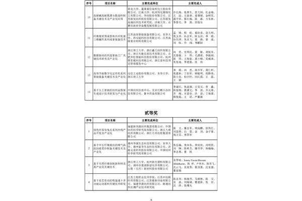 熱烈祝賀榮獲2023年度中國紡聯(lián)科技獎科技進步獎一等獎